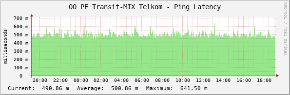 00 PE Transit-MIX Telkom - Ping Latency