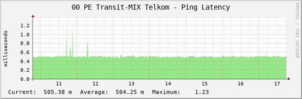 00 PE Transit-MIX Telkom - Ping Latency