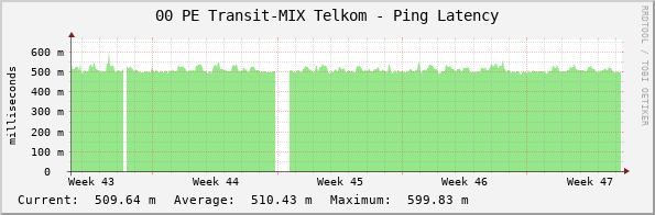 00 PE Transit-MIX Telkom - Ping Latency