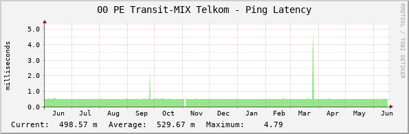 00 PE Transit-MIX Telkom - Ping Latency