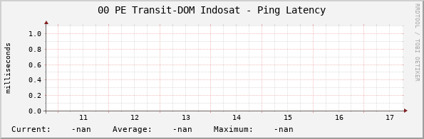 00 PE Transit-DOM Indosat - Ping Latency