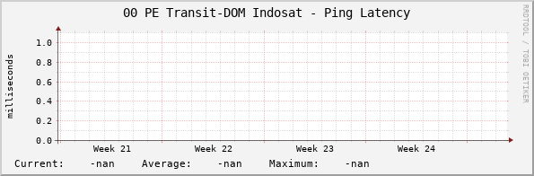 00 PE Transit-DOM Indosat - Ping Latency