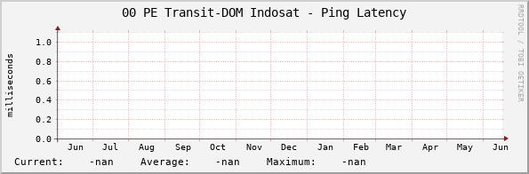 00 PE Transit-DOM Indosat - Ping Latency