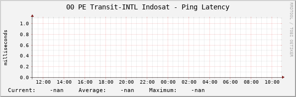 00 PE Transit-INTL Indosat - Ping Latency