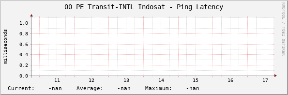 00 PE Transit-INTL Indosat - Ping Latency