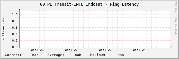 00 PE Transit-INTL Indosat - Ping Latency