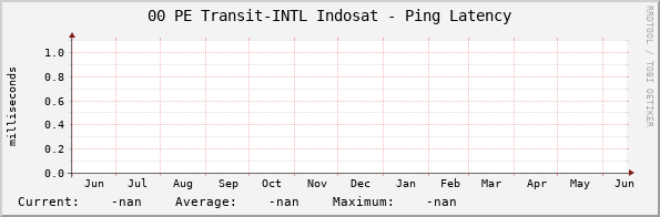 00 PE Transit-INTL Indosat - Ping Latency