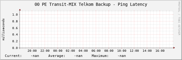 00 PE Transit-MIX Telkom Backup - Ping Latency