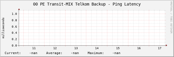 00 PE Transit-MIX Telkom Backup - Ping Latency