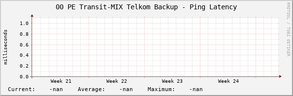 00 PE Transit-MIX Telkom Backup - Ping Latency