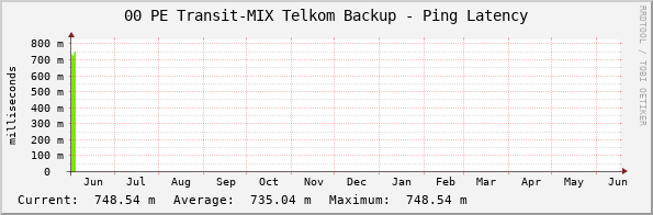 00 PE Transit-MIX Telkom Backup - Ping Latency