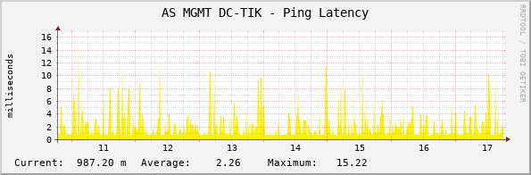 AS MGMT DC-TIK - Ping Latency