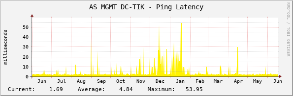 AS MGMT DC-TIK - Ping Latency