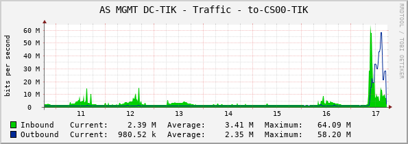 AS MGMT DC-TIK - Traffic - to-CS00-TIK