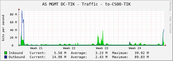 AS MGMT DC-TIK - Traffic - to-CS00-TIK