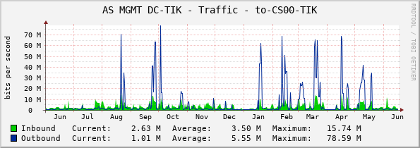 AS MGMT DC-TIK - Traffic - to-CS00-TIK