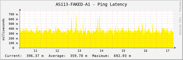 AS113-FAKED-A1 - Ping Latency