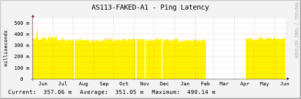 AS113-FAKED-A1 - Ping Latency