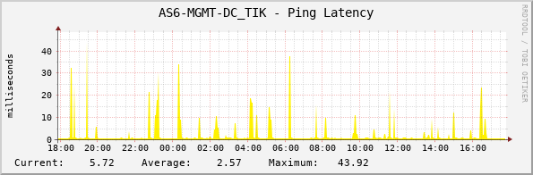 AS6-MGMT-DC_TIK - Ping Latency