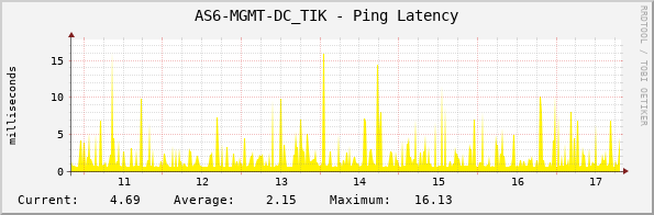 AS6-MGMT-DC_TIK - Ping Latency