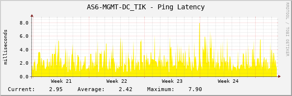 AS6-MGMT-DC_TIK - Ping Latency