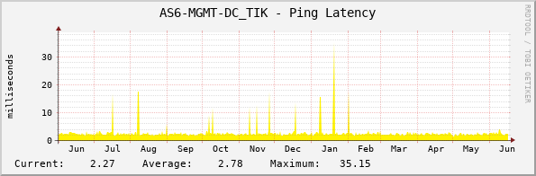 AS6-MGMT-DC_TIK - Ping Latency