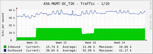 AS6-MGMT-DC_TIK - Traffic - 1/10