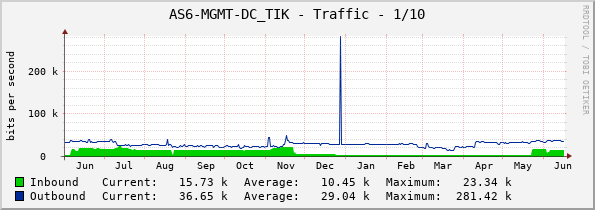 AS6-MGMT-DC_TIK - Traffic - 1/10