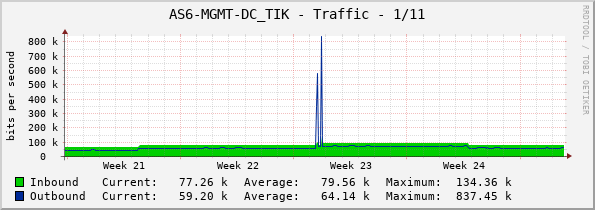 AS6-MGMT-DC_TIK - Traffic - 1/11