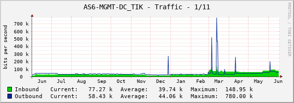 AS6-MGMT-DC_TIK - Traffic - 1/11