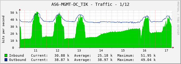 AS6-MGMT-DC_TIK - Traffic - 1/12