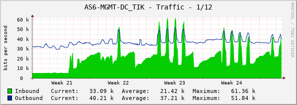 AS6-MGMT-DC_TIK - Traffic - 1/12