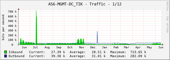 AS6-MGMT-DC_TIK - Traffic - 1/12