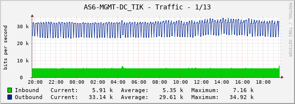 AS6-MGMT-DC_TIK - Traffic - 1/13