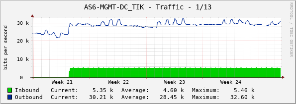 AS6-MGMT-DC_TIK - Traffic - 1/13