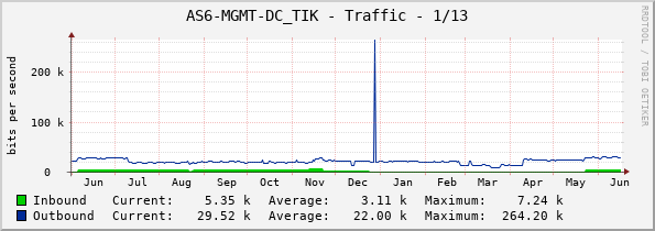 AS6-MGMT-DC_TIK - Traffic - 1/13