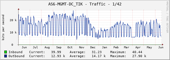 AS6-MGMT-DC_TIK - Traffic - 1/42