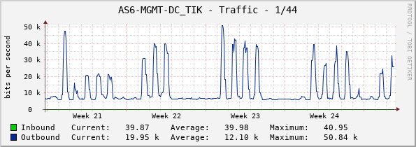 AS6-MGMT-DC_TIK - Traffic - 1/44