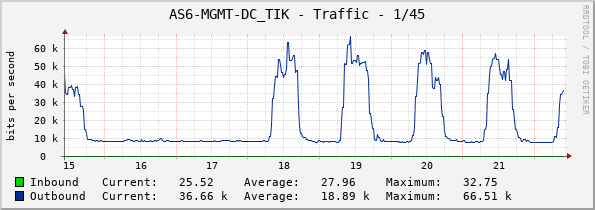 AS6-MGMT-DC_TIK - Traffic - 1/45