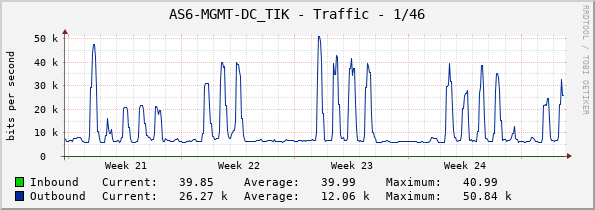 AS6-MGMT-DC_TIK - Traffic - 1/46