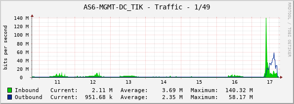 AS6-MGMT-DC_TIK - Traffic - 1/49