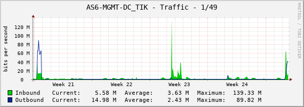 AS6-MGMT-DC_TIK - Traffic - 1/49