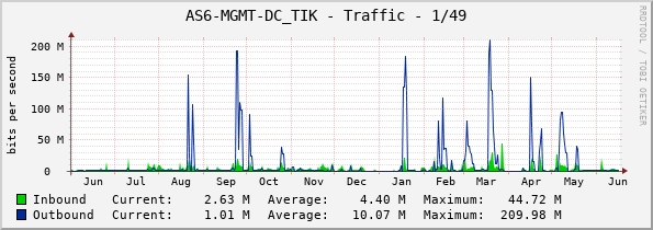 AS6-MGMT-DC_TIK - Traffic - 1/49